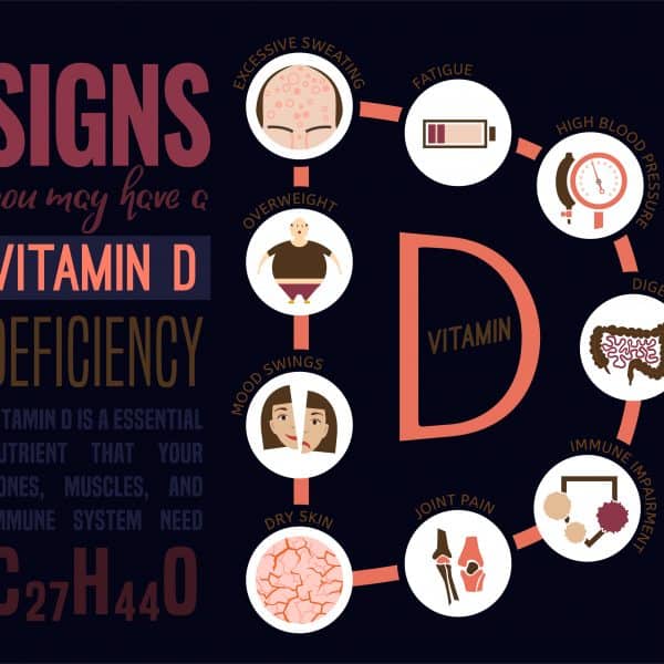 Diagram showing signs of a Vitamin D deficiency