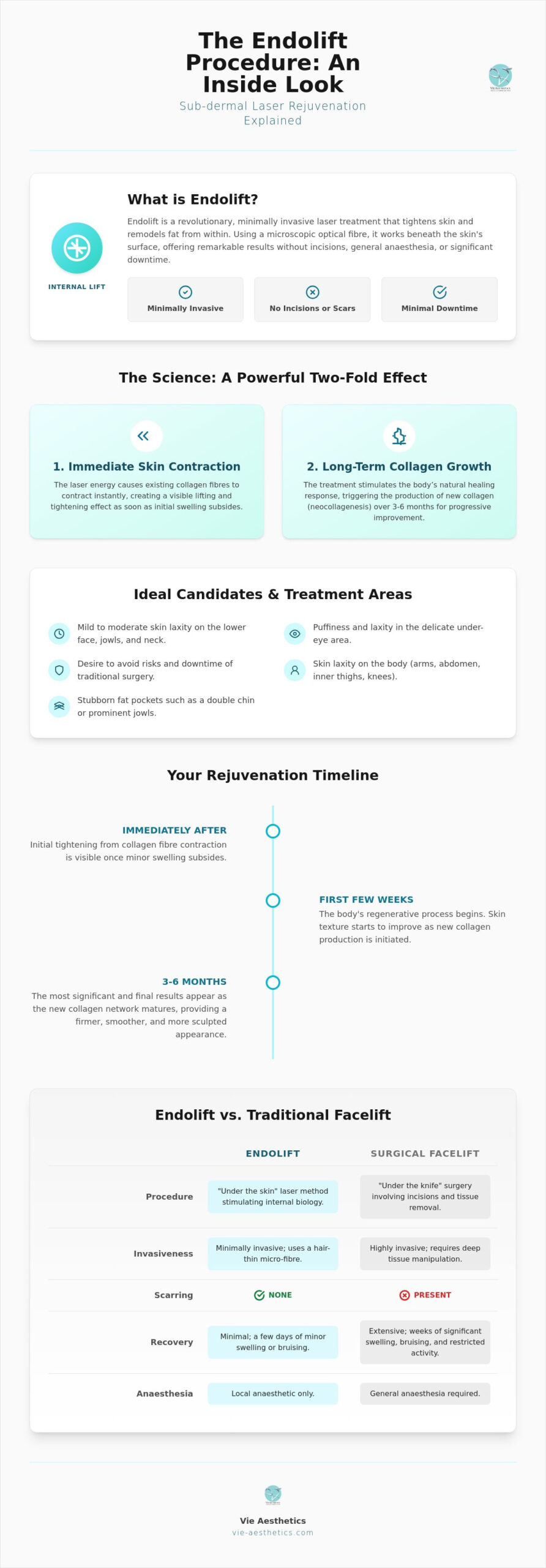 Endolift Laser Treatment: The Definitive Guide to Non-Surgical Skin Lifting