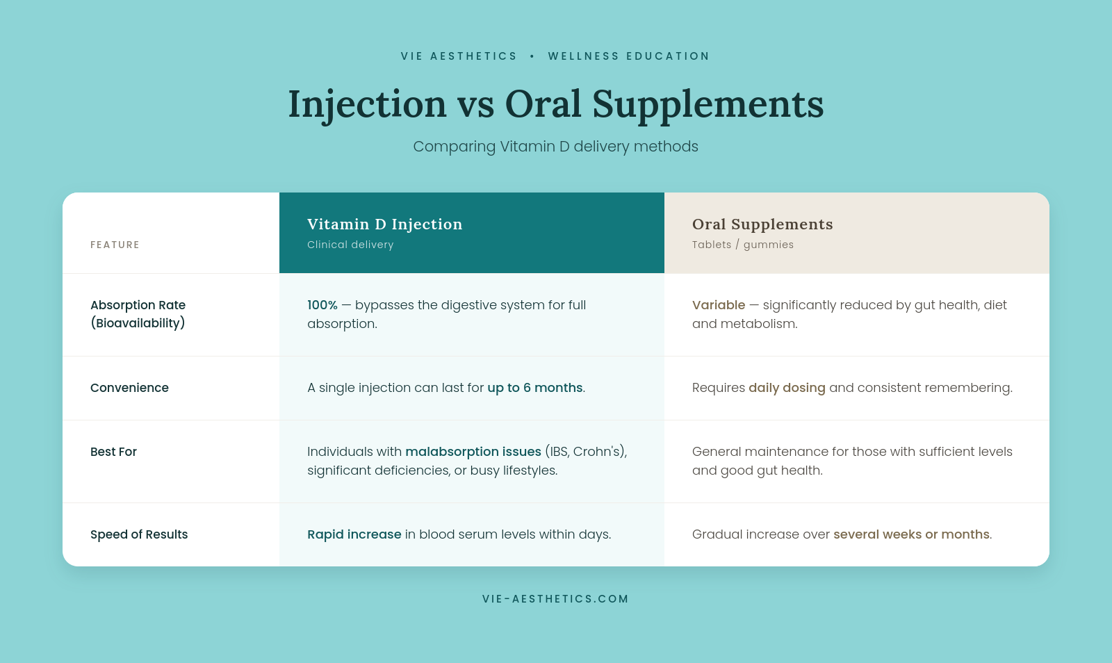 vitamin d vinjection s oral supplements