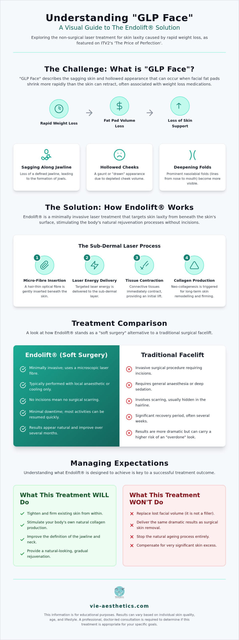 Dr Liakas: Endolift for GLP Face on ITV2 Price of Perfection