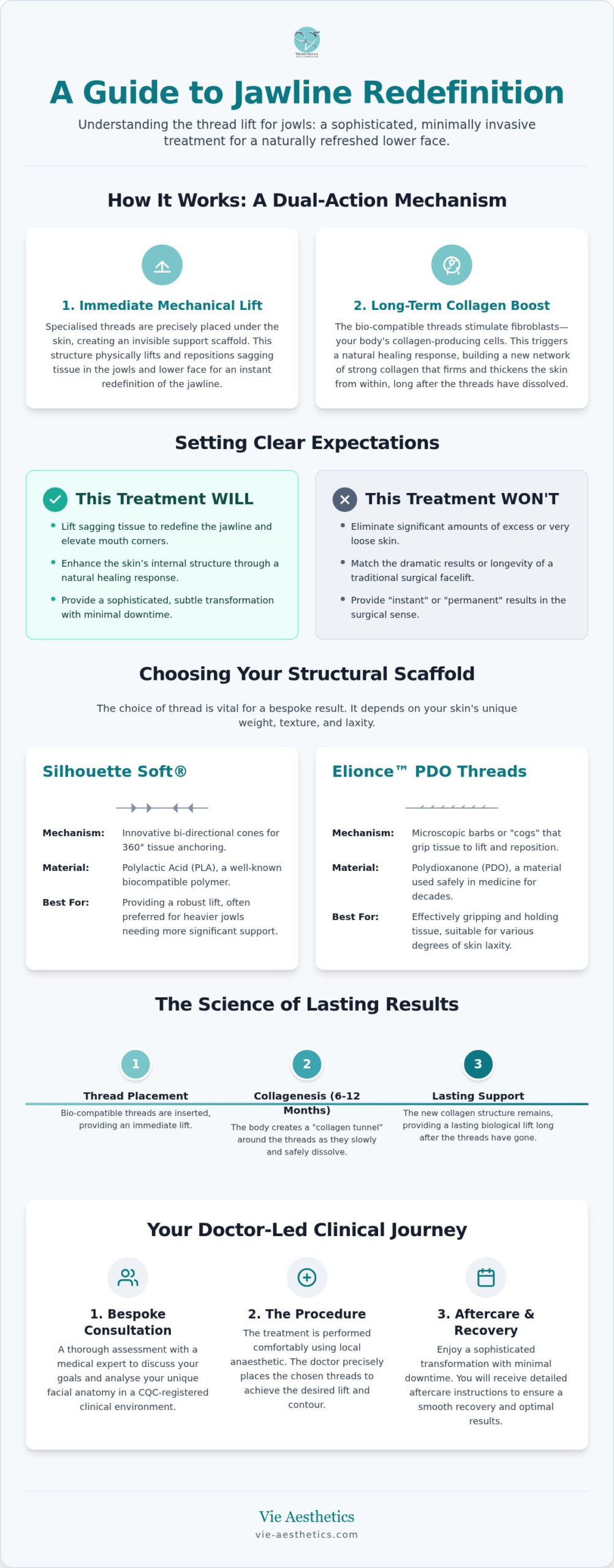 How does a thread lift for jowls work and what results can I expect?