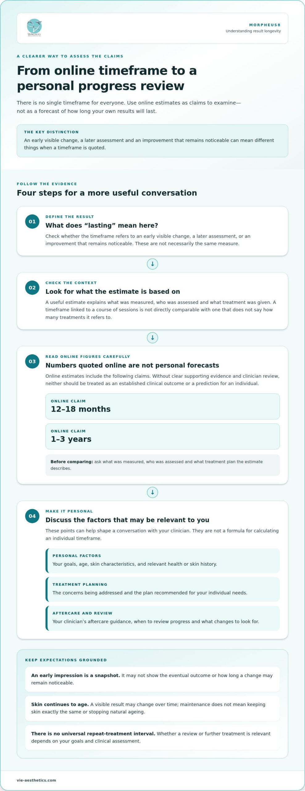 How long do Morpheus8 results last?