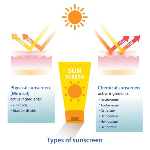 mineral spf vs chemical spf homosalate zinc oxide titanium oxide Oxybenzone Avobenzone